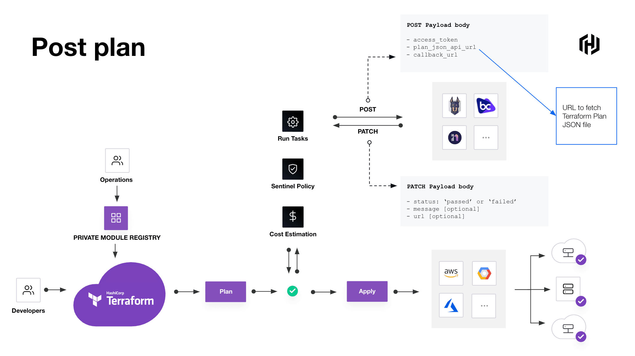 RunTask Diagram