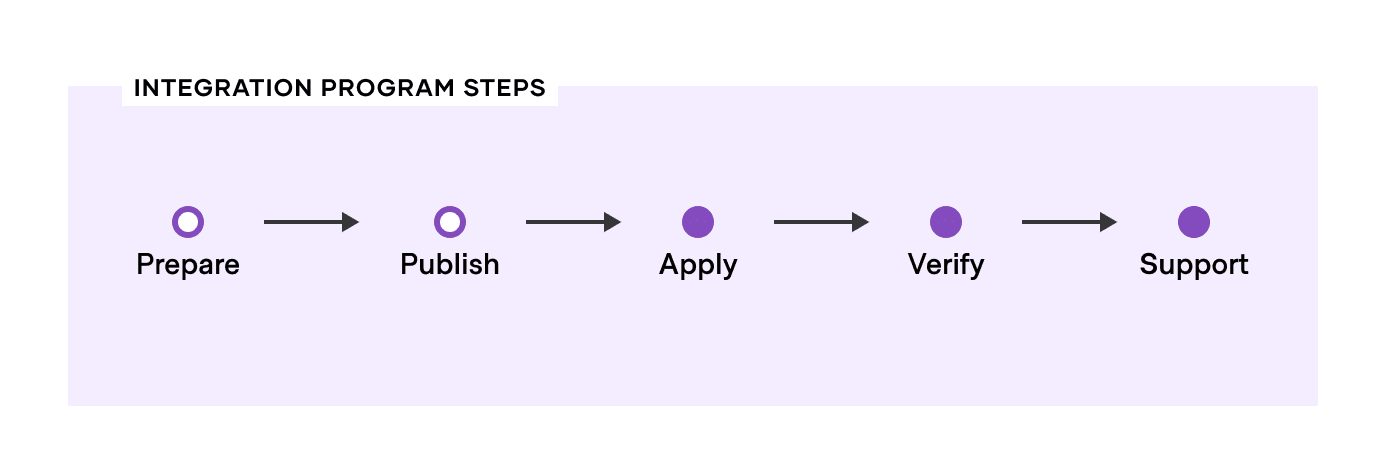 Provider Development Process