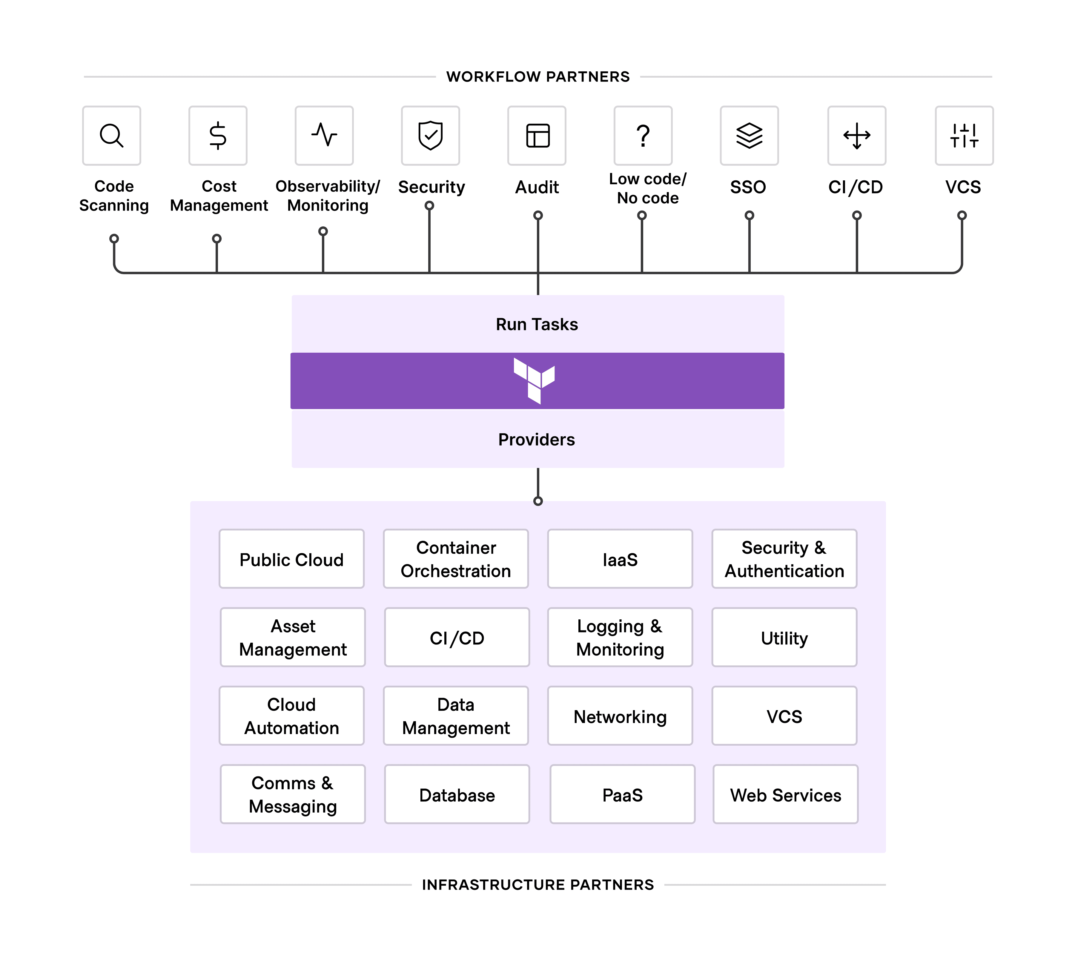 Integration program diagram