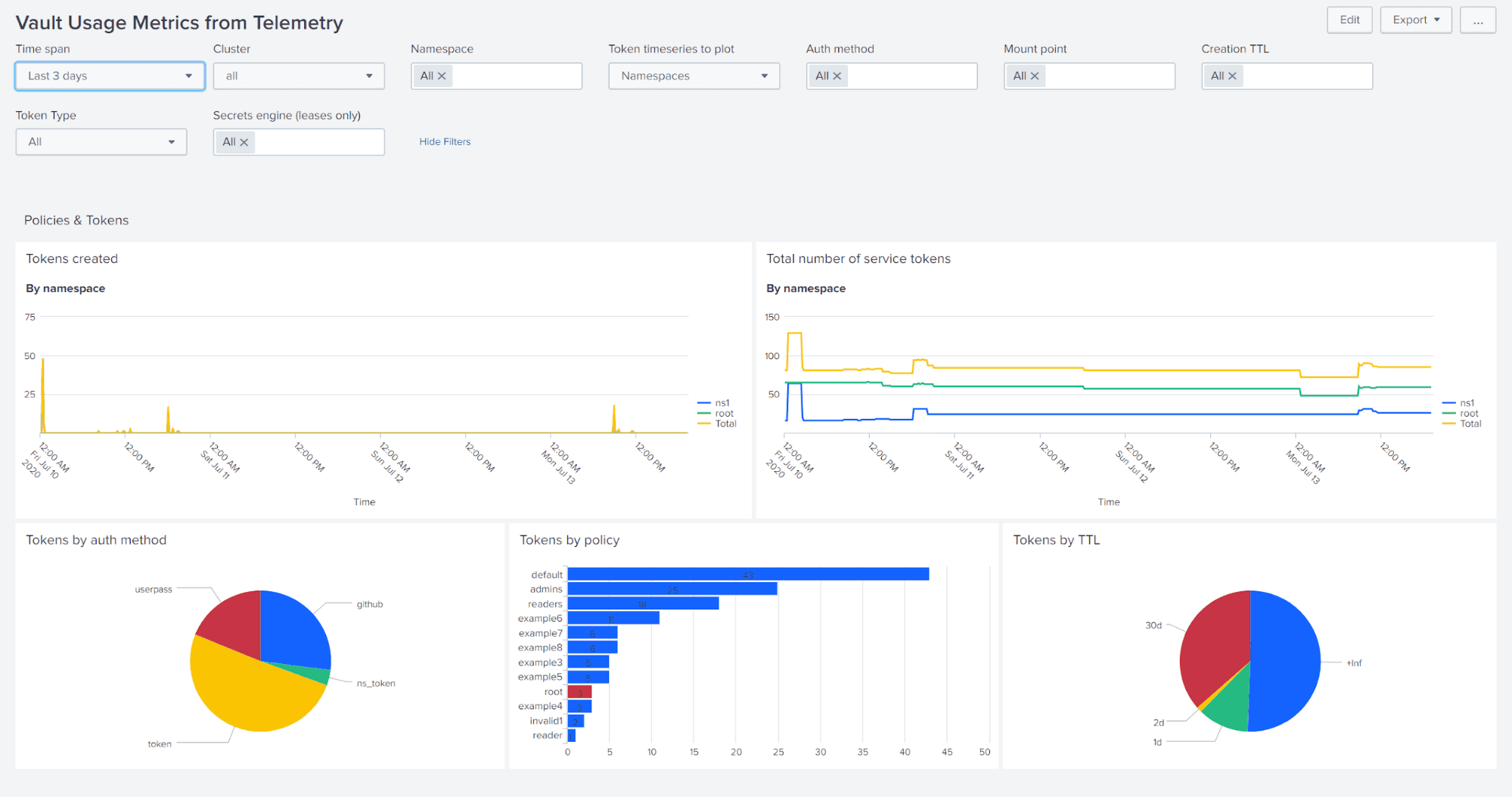 Vault usage metrics from telemetry graph